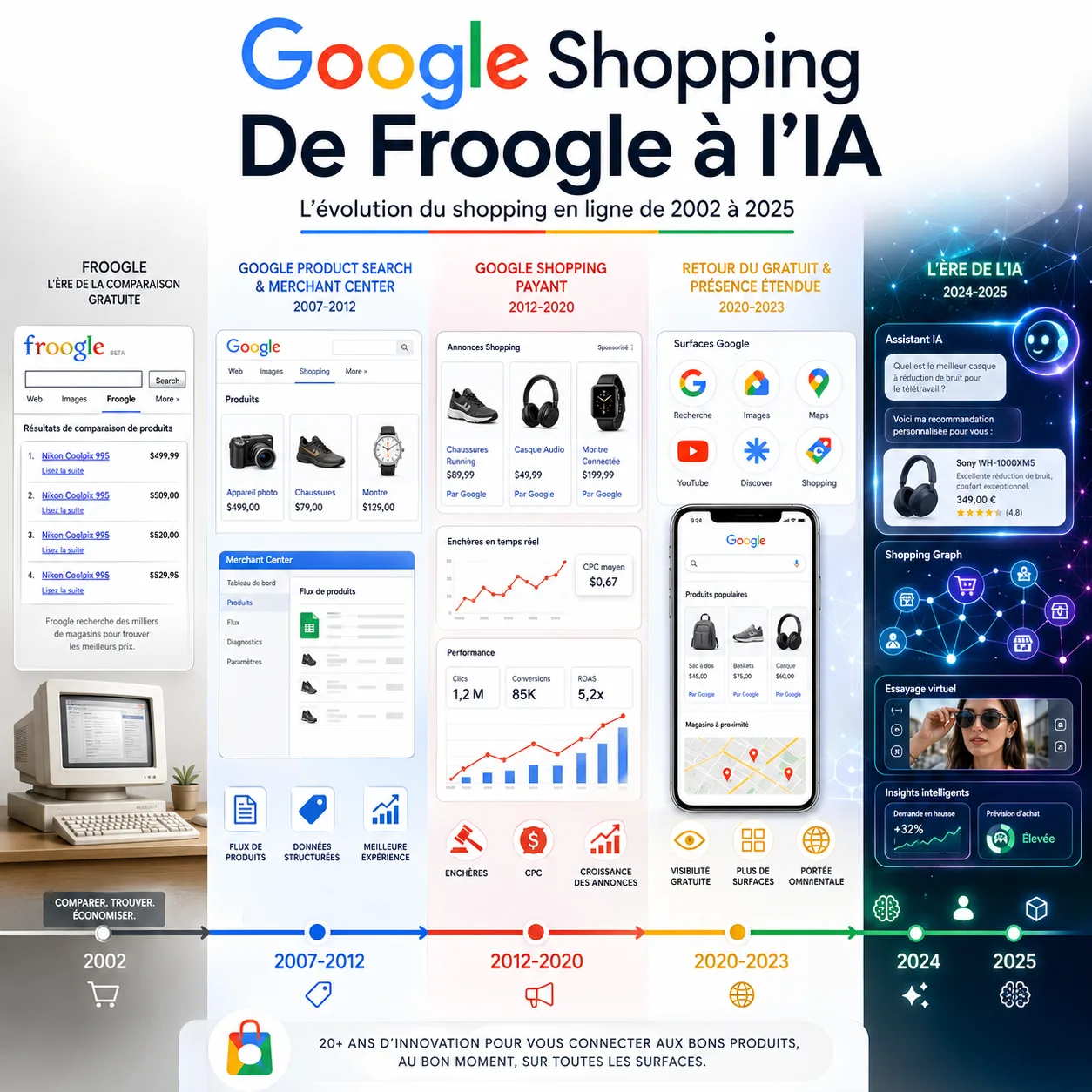 Google Shopping Evolution: Froogle to AI