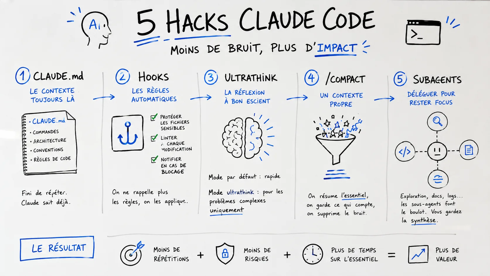 Interface de développement avec Claude Code affichant des fonctionnalités comme CLAUDE.md et les Subagents