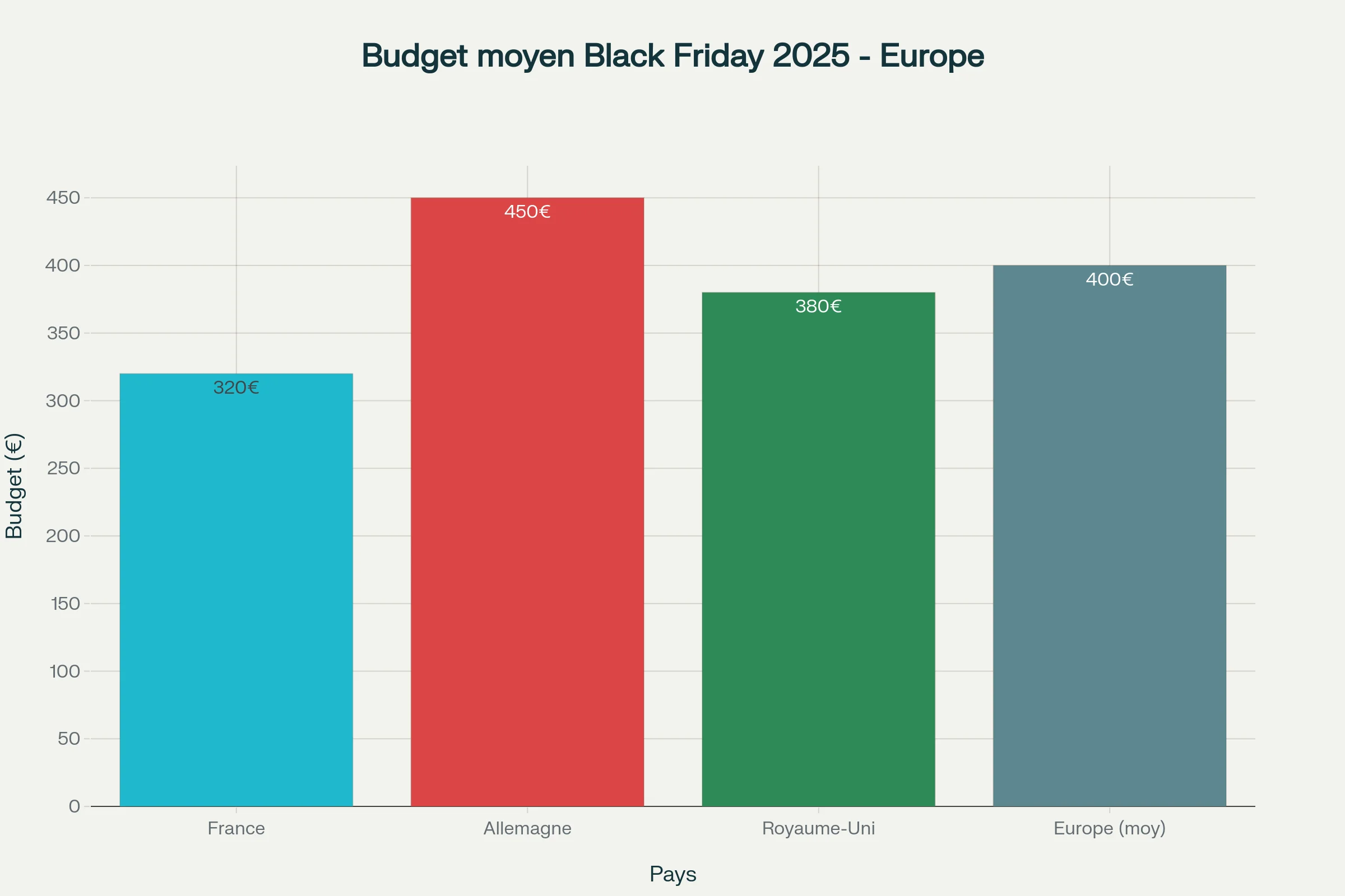 Google Shopping & Black Friday 2025 : Guide